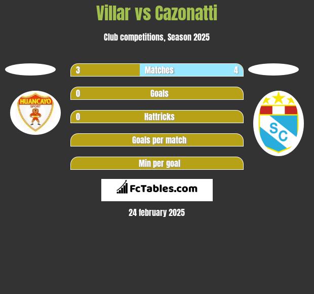 Villar vs Cazonatti h2h player stats