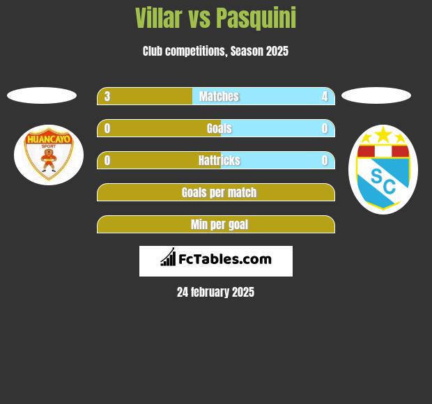 Villar vs Pasquini h2h player stats