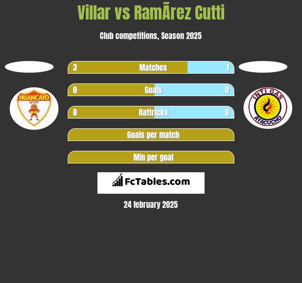 Villar vs RamÃ­rez Cutti h2h player stats