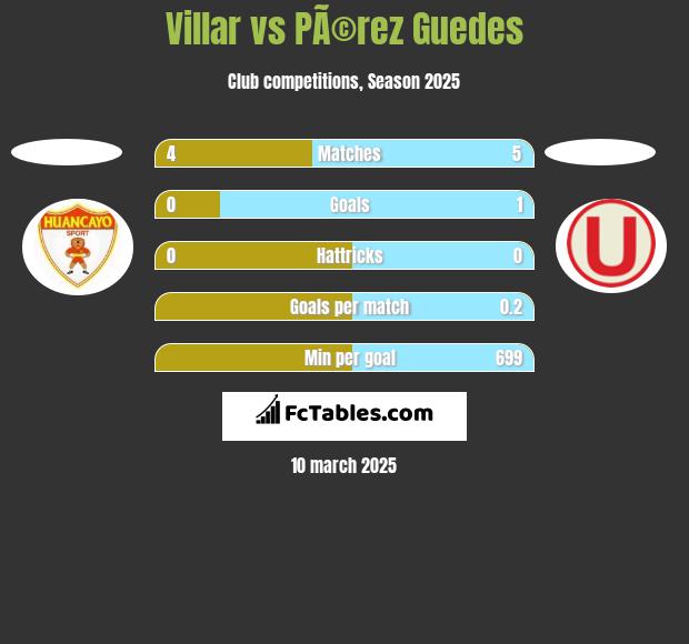 Villar vs PÃ©rez Guedes h2h player stats