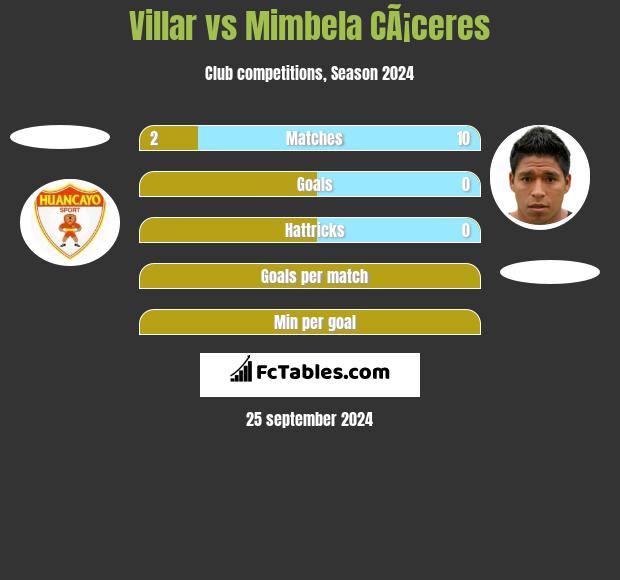 Villar vs Mimbela CÃ¡ceres h2h player stats