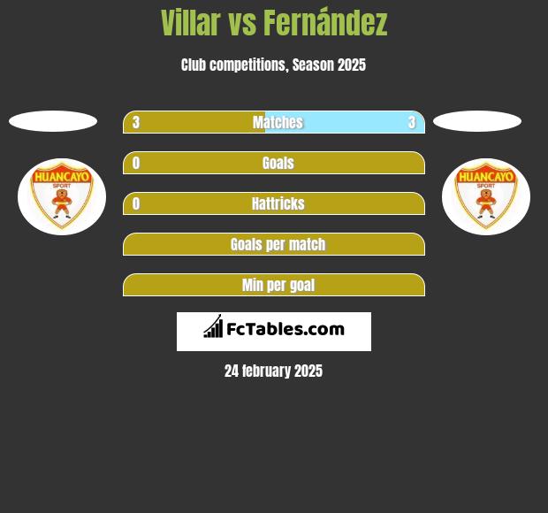 Villar vs Fernández h2h player stats