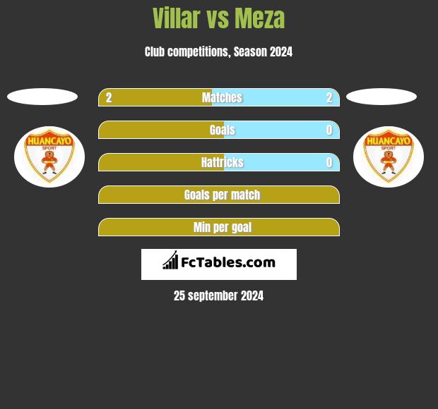 Villar vs Meza h2h player stats