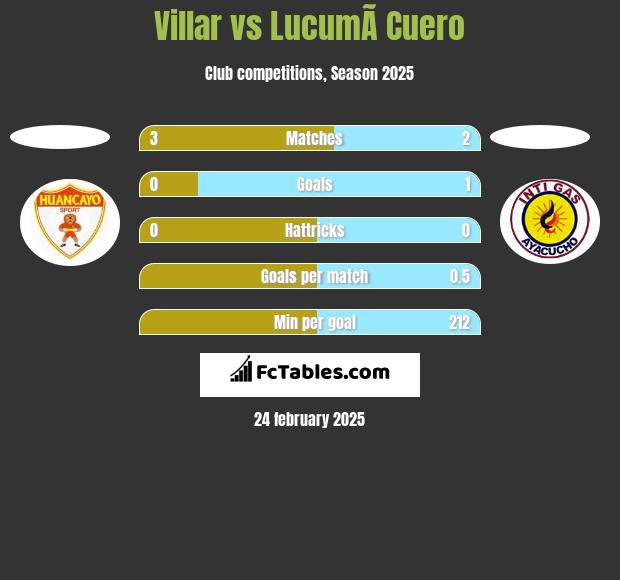 Villar vs LucumÃ­ Cuero h2h player stats