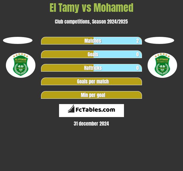 El Tamy vs Mohamed h2h player stats