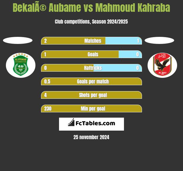 BekalÃ© Aubame vs Mahmoud Kahraba h2h player stats