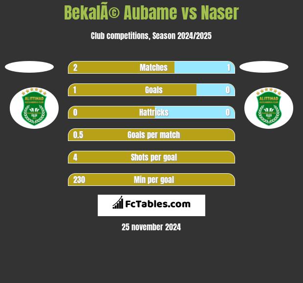 BekalÃ© Aubame vs Naser h2h player stats