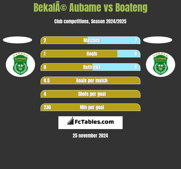 BekalÃ© Aubame vs Boateng h2h player stats