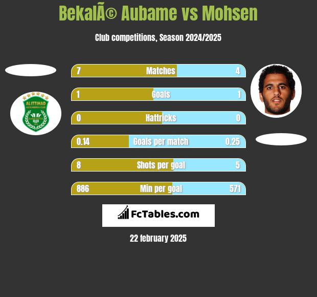 BekalÃ© Aubame vs Mohsen h2h player stats