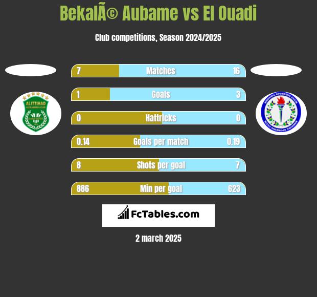 BekalÃ© Aubame vs El Ouadi h2h player stats