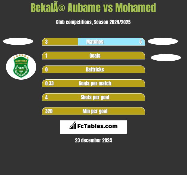 BekalÃ© Aubame vs Mohamed h2h player stats