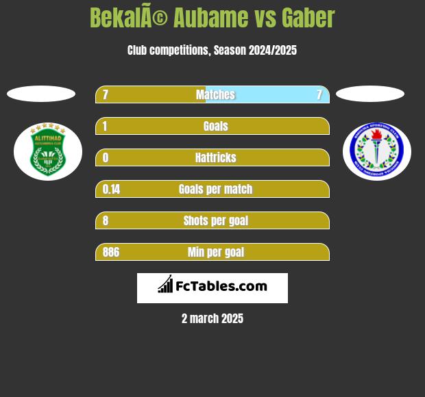 BekalÃ© Aubame vs Gaber h2h player stats