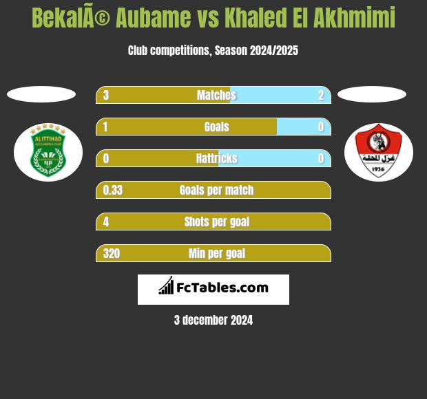 BekalÃ© Aubame vs Khaled El Akhmimi h2h player stats