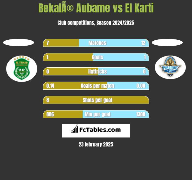 BekalÃ© Aubame vs El Karti h2h player stats