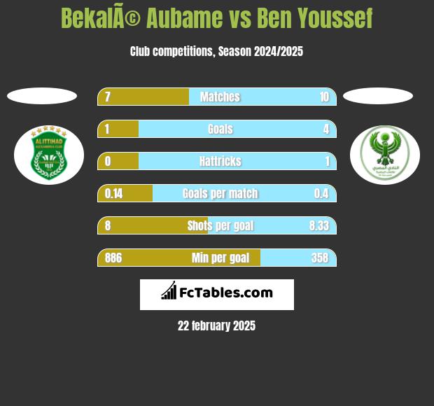 BekalÃ© Aubame vs Ben Youssef h2h player stats