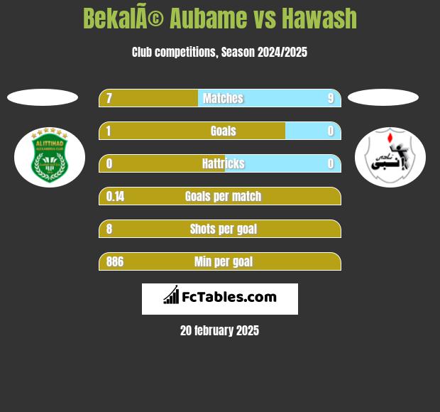 BekalÃ© Aubame vs Hawash h2h player stats