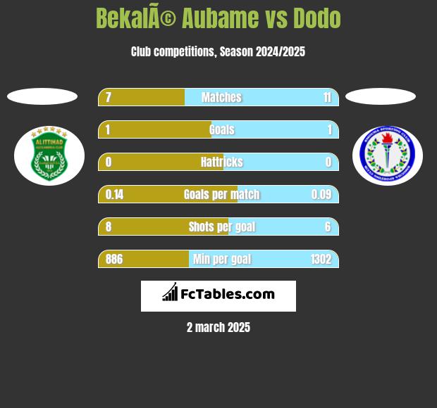 BekalÃ© Aubame vs Dodo h2h player stats