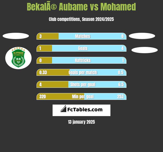 BekalÃ© Aubame vs Mohamed h2h player stats