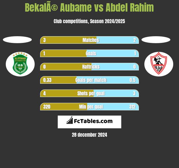 BekalÃ© Aubame vs Abdel Rahim h2h player stats