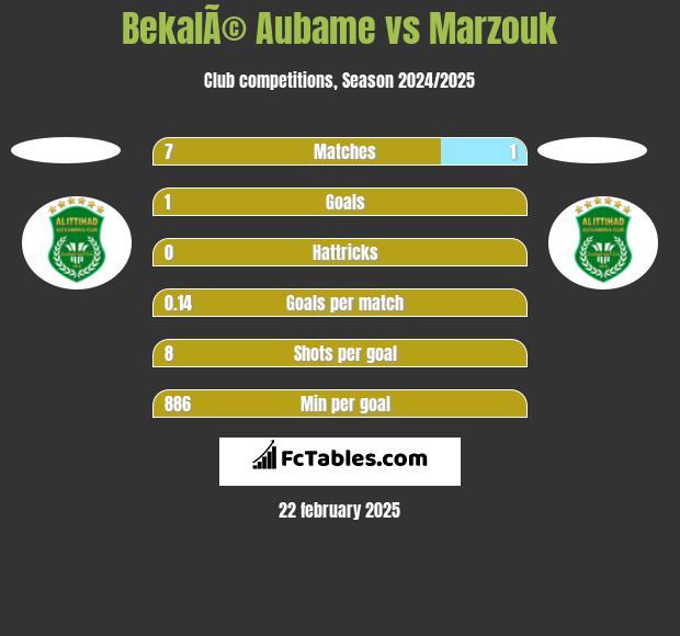 BekalÃ© Aubame vs Marzouk h2h player stats