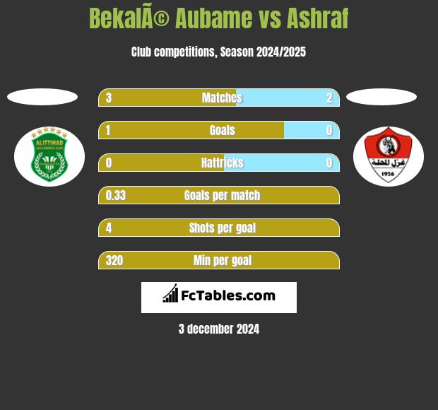 BekalÃ© Aubame vs Ashraf h2h player stats