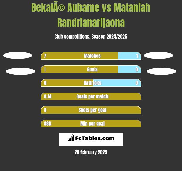 BekalÃ© Aubame vs Mataniah Randrianarijaona h2h player stats