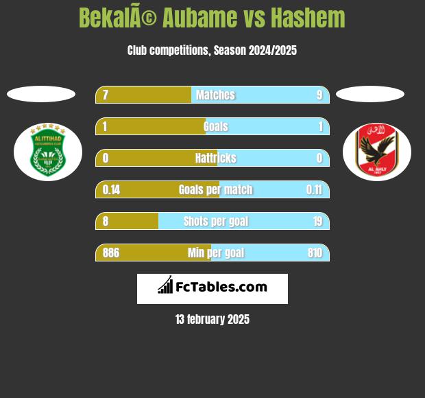 BekalÃ© Aubame vs Hashem h2h player stats