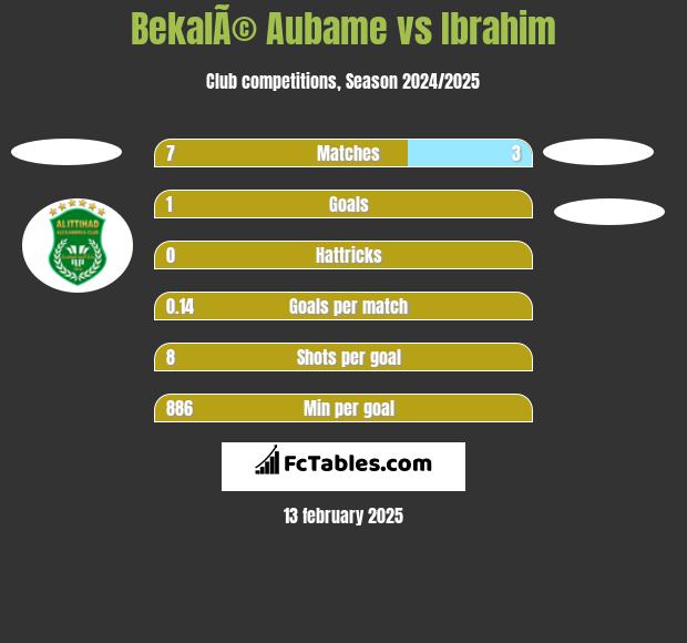 BekalÃ© Aubame vs Ibrahim h2h player stats