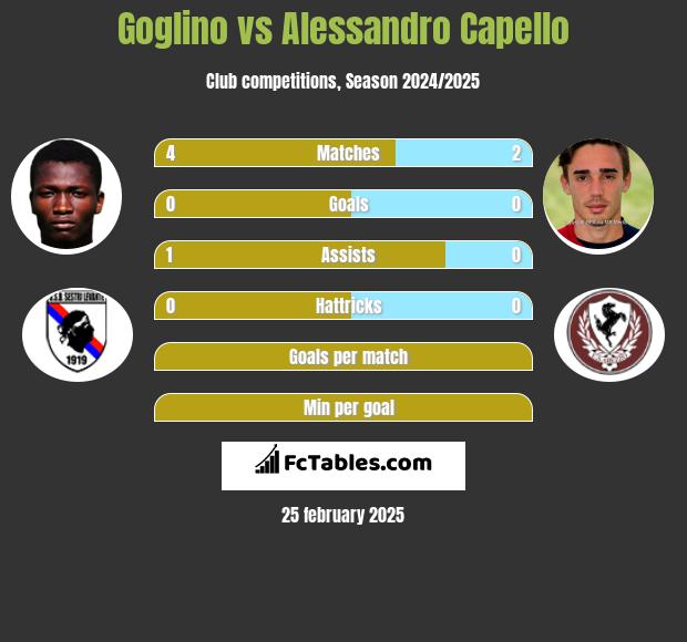 Goglino vs Alessandro Capello h2h player stats