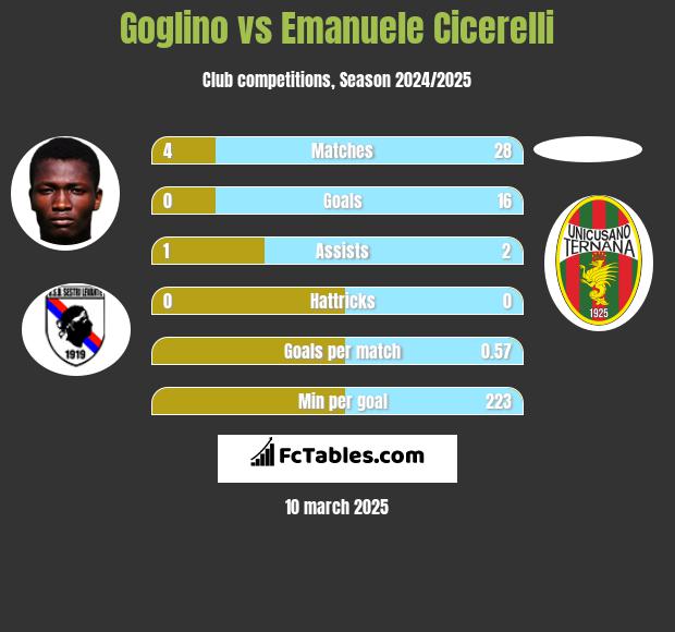 Goglino vs Emanuele Cicerelli h2h player stats