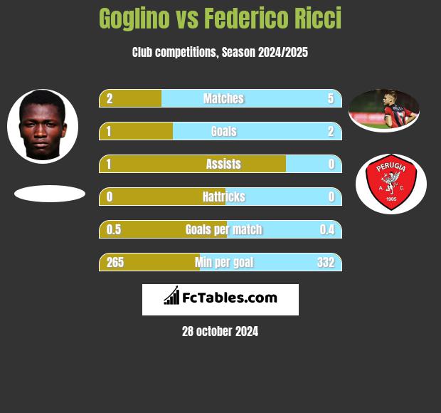 Goglino vs Federico Ricci h2h player stats