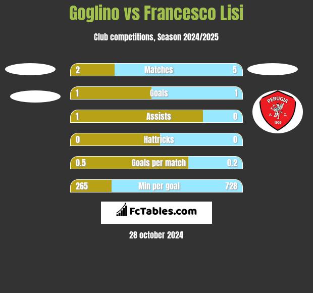 Goglino vs Francesco Lisi h2h player stats