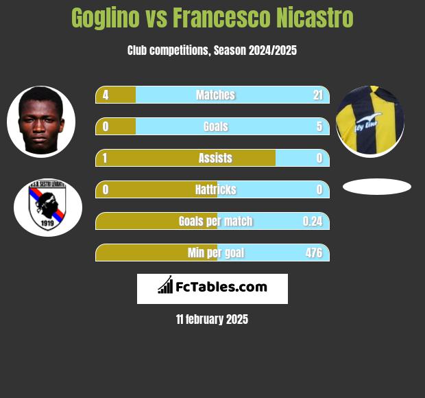 Goglino vs Francesco Nicastro h2h player stats