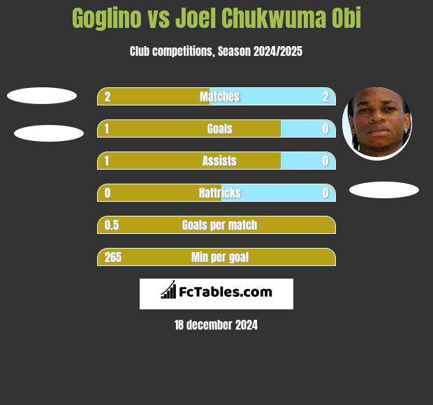 Goglino vs Joel Chukwuma Obi h2h player stats