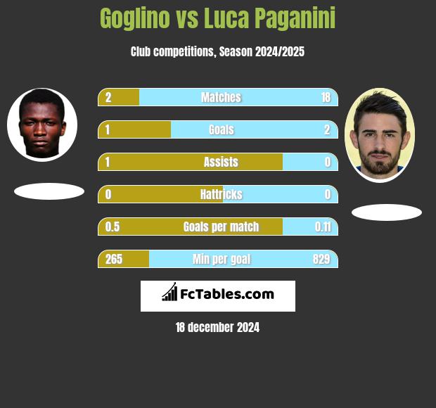 Goglino vs Luca Paganini h2h player stats