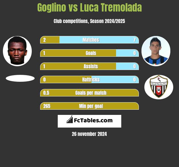 Goglino vs Luca Tremolada h2h player stats