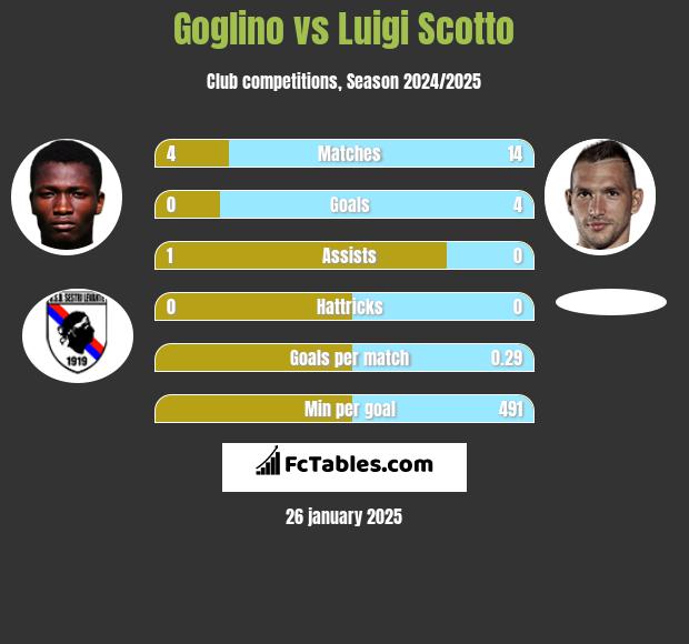 Goglino vs Luigi Scotto h2h player stats