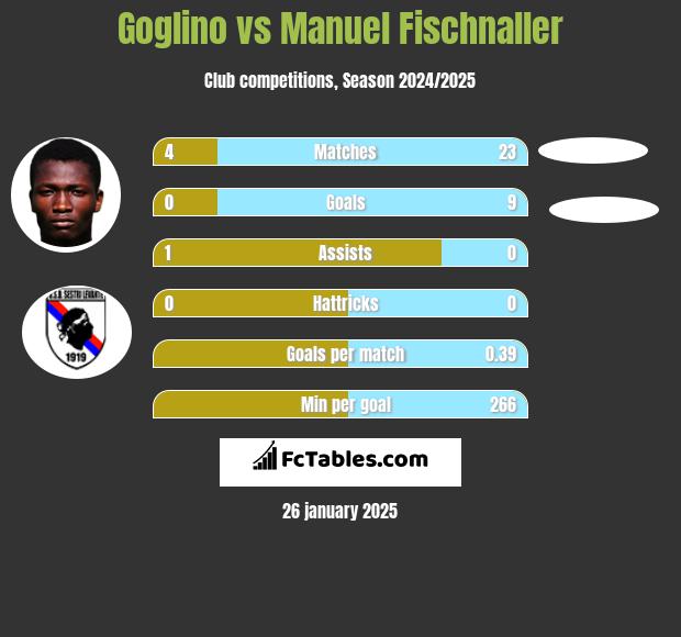 Goglino vs Manuel Fischnaller h2h player stats