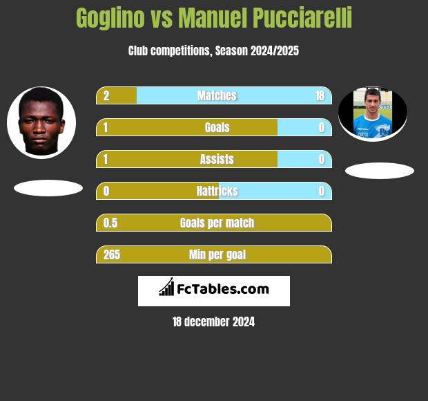 Goglino vs Manuel Pucciarelli h2h player stats