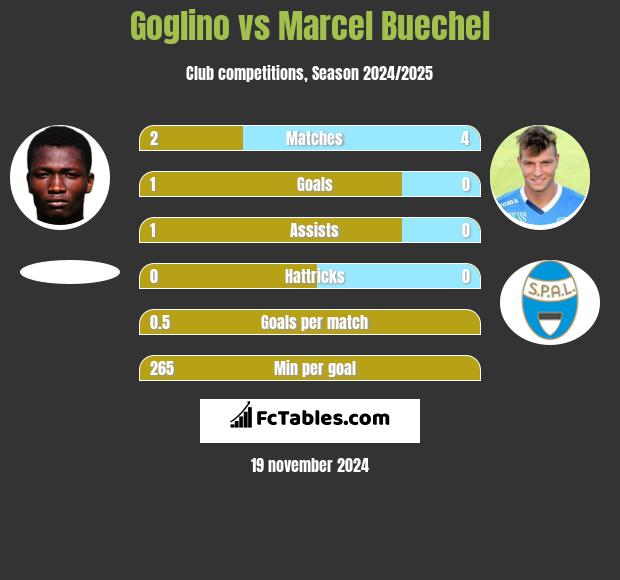 Goglino vs Marcel Buechel h2h player stats