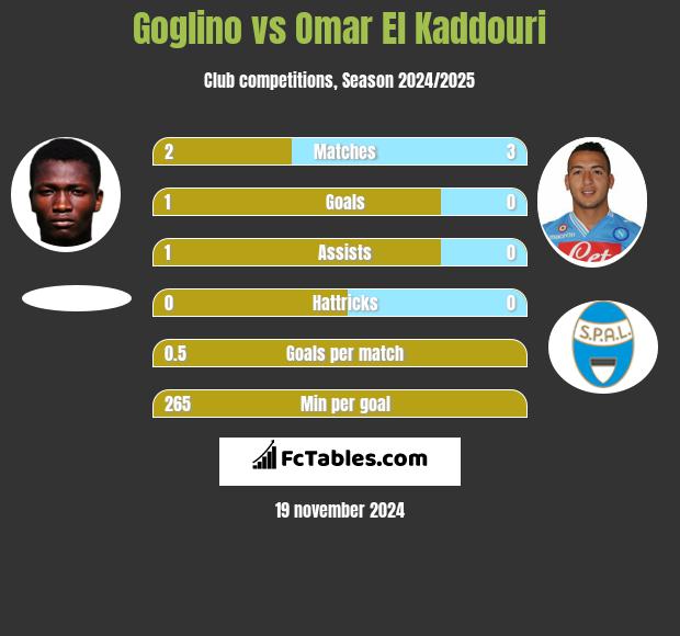 Goglino vs Omar El Kaddouri h2h player stats