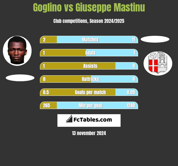 Goglino vs Giuseppe Mastinu h2h player stats