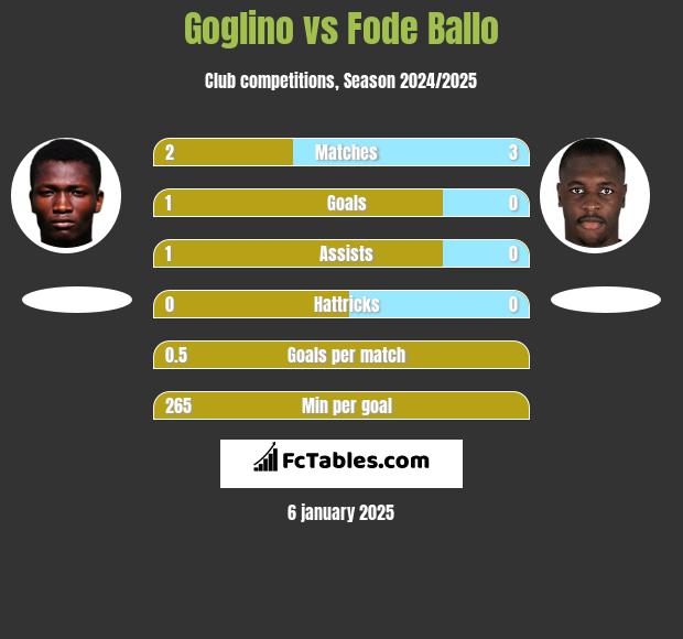 Goglino vs Fode Ballo h2h player stats