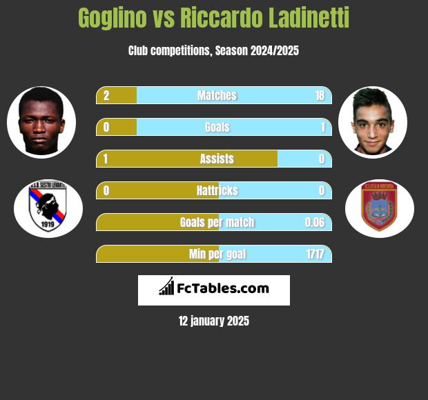 Goglino vs Riccardo Ladinetti h2h player stats