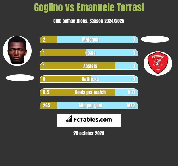 Goglino vs Emanuele Torrasi h2h player stats