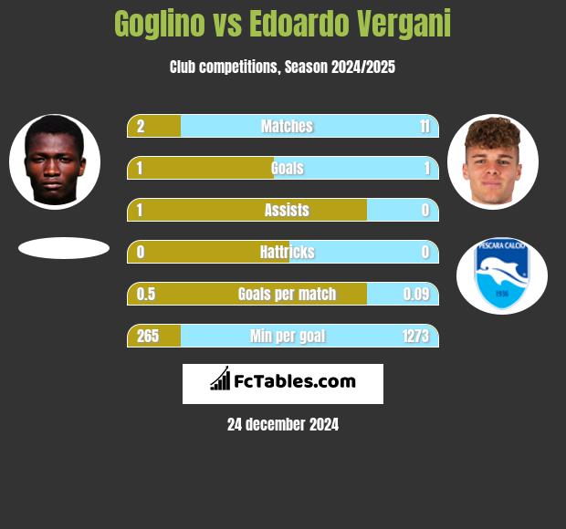 Goglino vs Edoardo Vergani h2h player stats