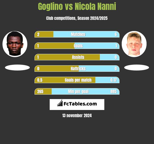 Goglino vs Nicola Nanni h2h player stats