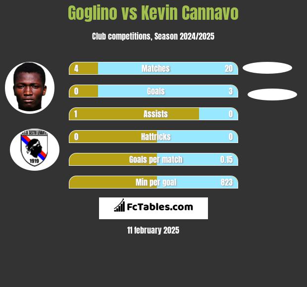 Goglino vs Kevin Cannavo h2h player stats