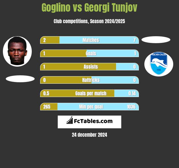 Goglino vs Georgi Tunjov h2h player stats