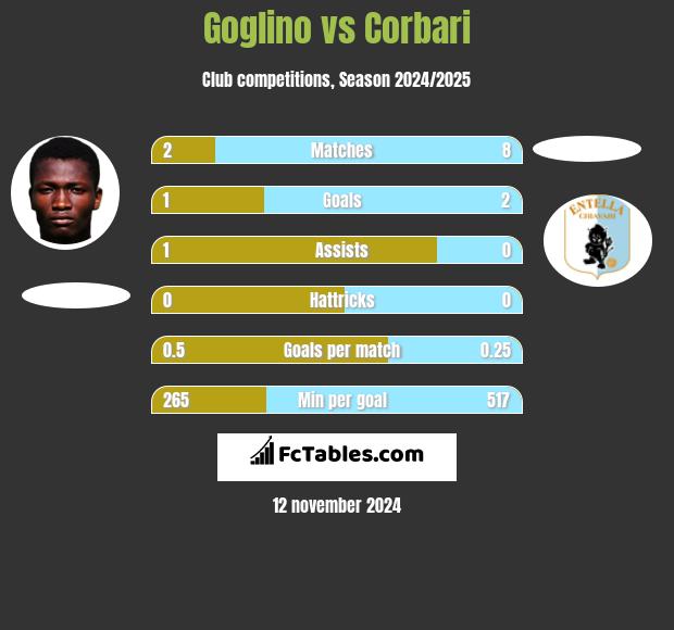 Goglino vs Corbari h2h player stats